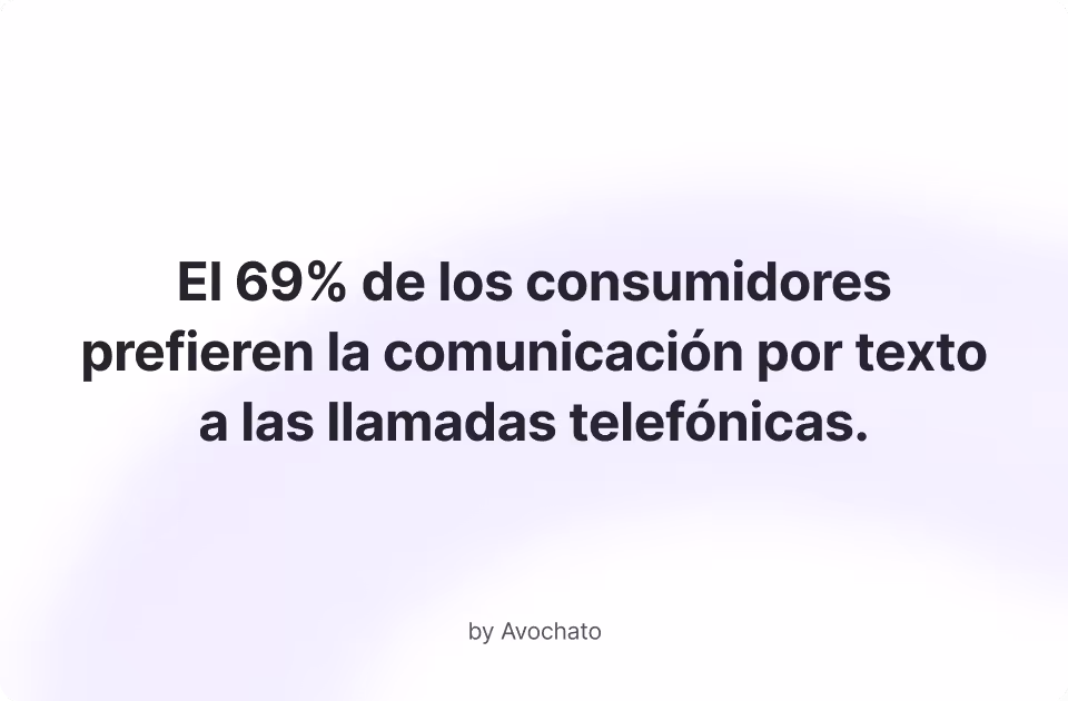 69% of consumers prefer text communication over phone calls.