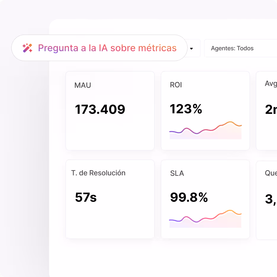 Panel que muestra las métricas: 173 409 MAU, 123% de ROI, tiempo de resolución de 57 segundos, SLA 99,8% con líneas de tendencia.