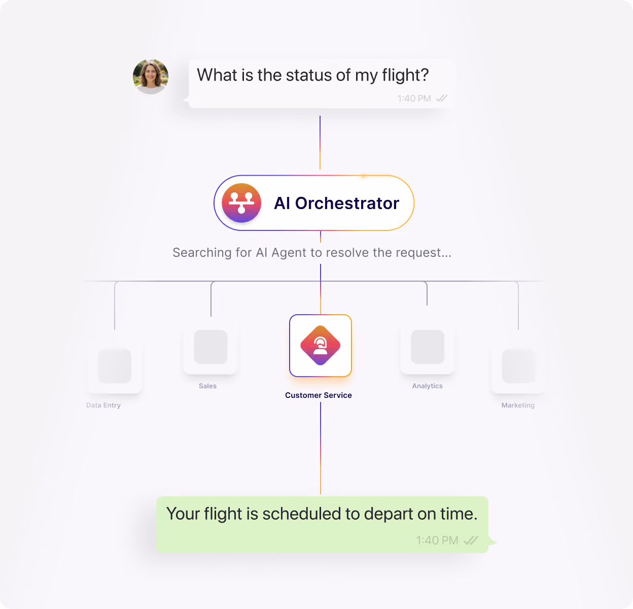Chat interface with AI Orchestrator routing a flight status query to customer service, confirming on-time departure.