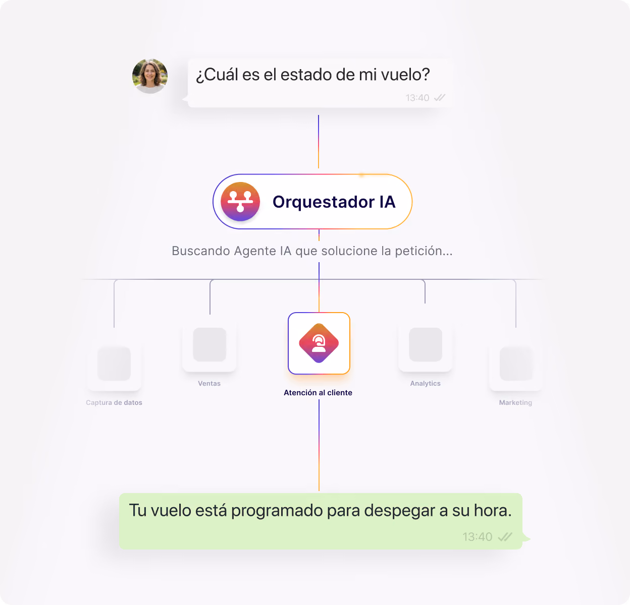Chat en el que AI Orchestrator envía una pregunta sobre el estado del vuelo al servicio de atención al cliente y responde a tiempo.
