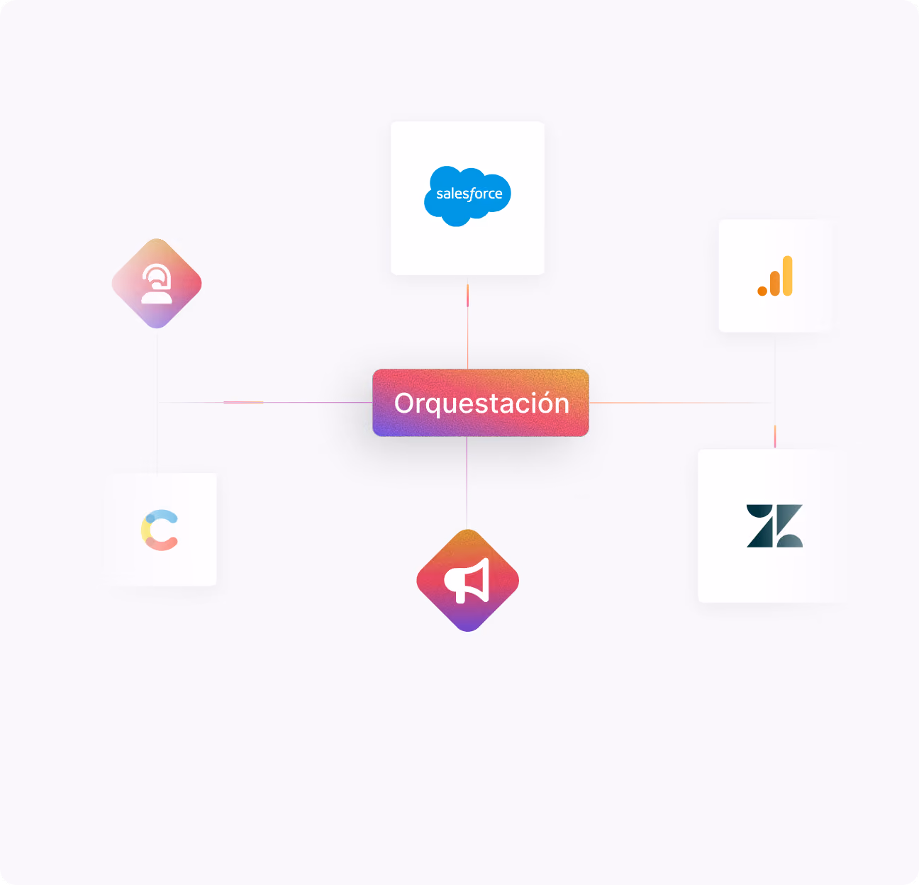 Centro de orquestación conectado a íconos como Salesforce, Google Analytics, Zendesk y símbolos de comunicación.
