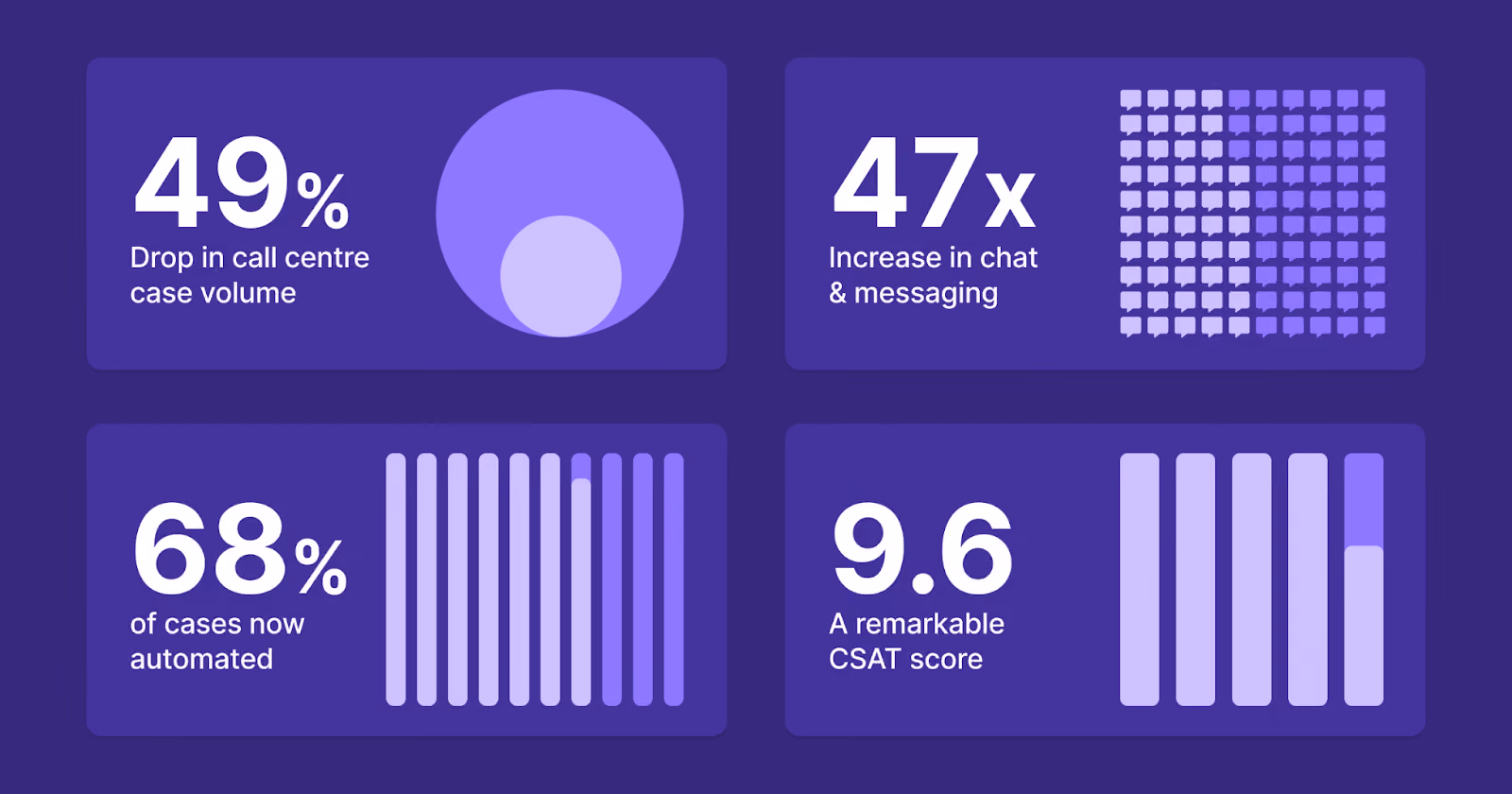 Results from automating customer communications in airlines