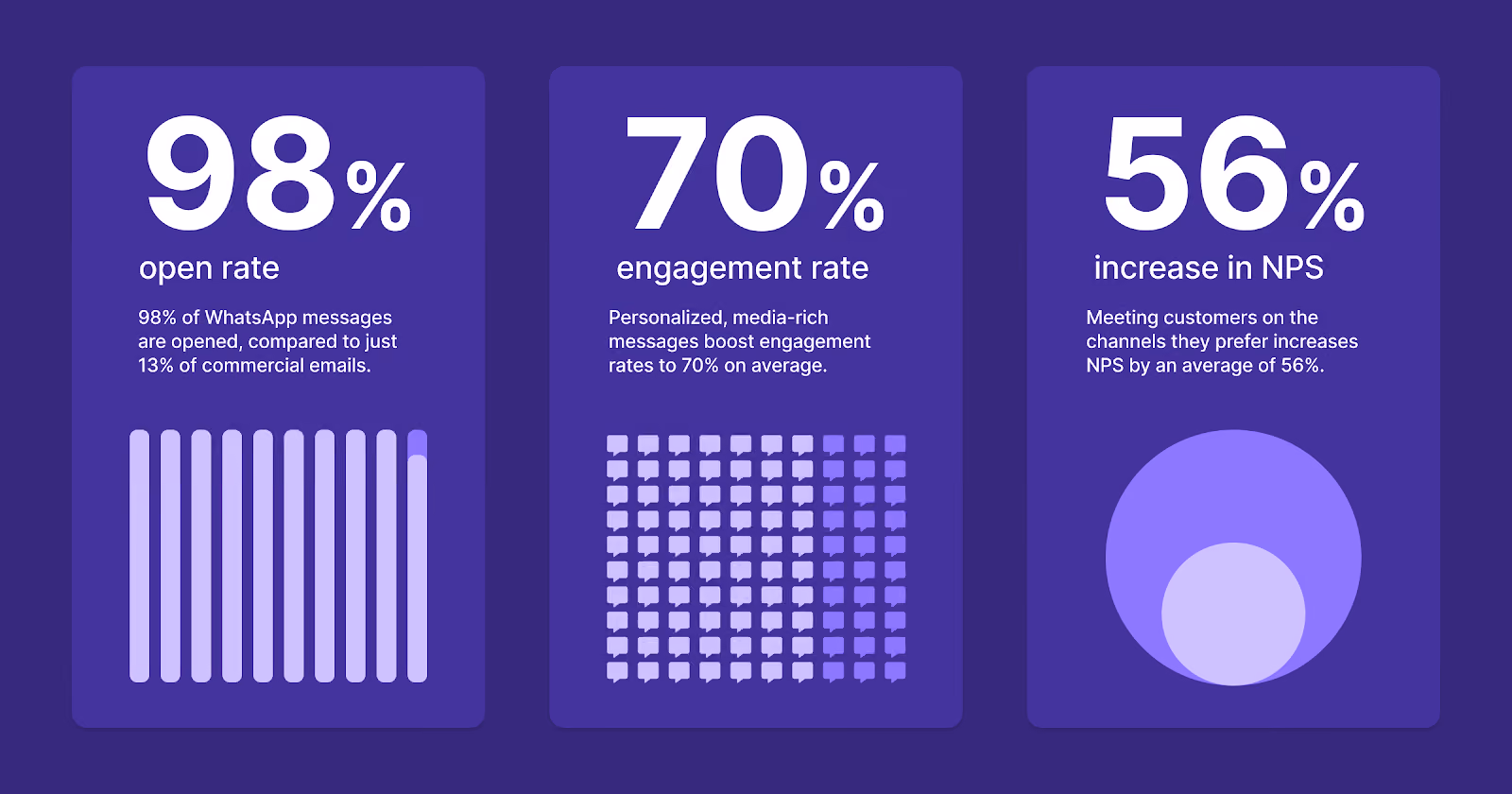 data showcasing the power of messaging apps