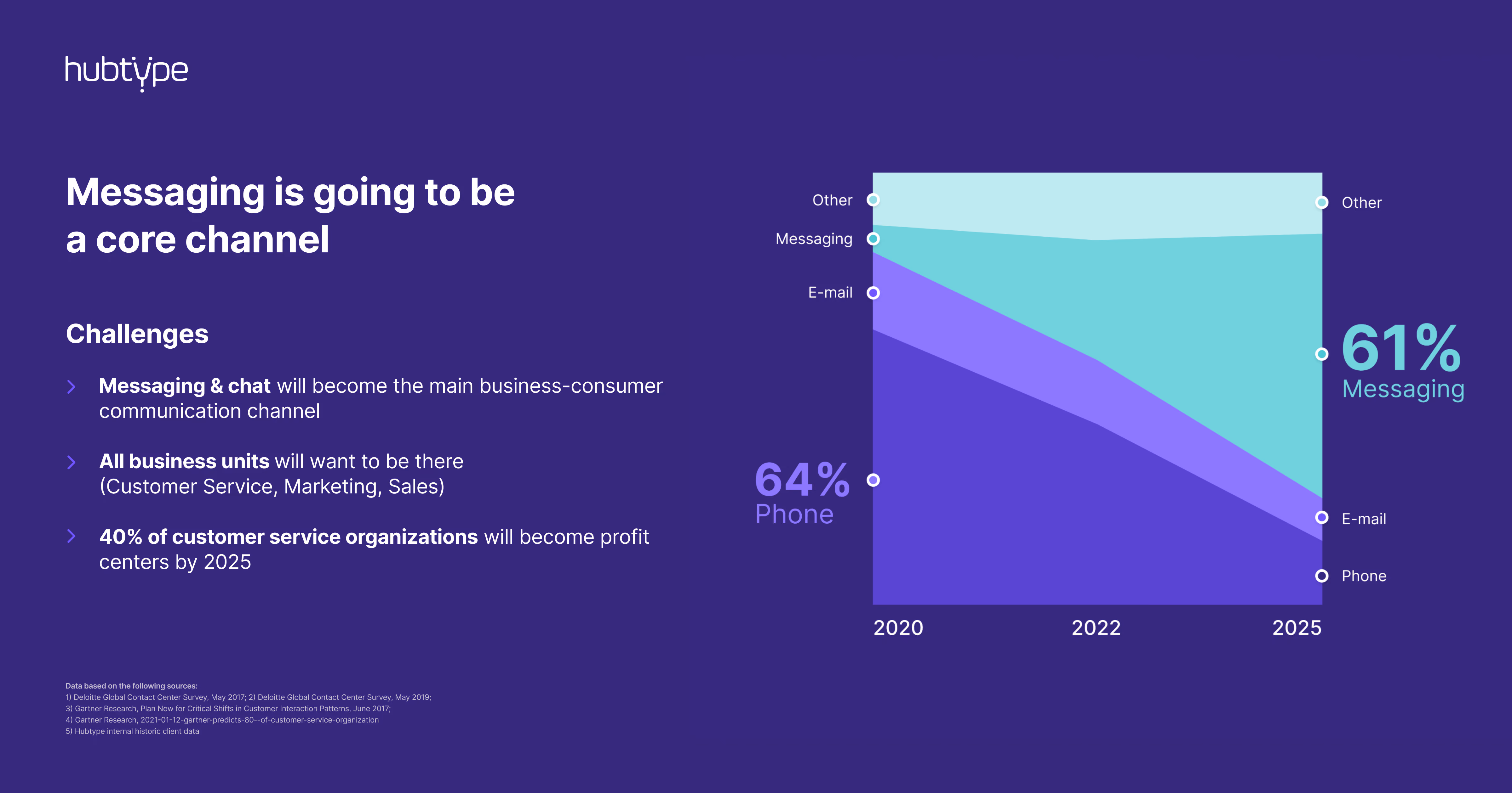 Stats of messaging channels becoming a core channel