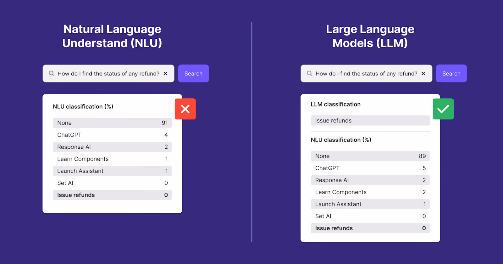 NLU vs LLM for GenAI classification