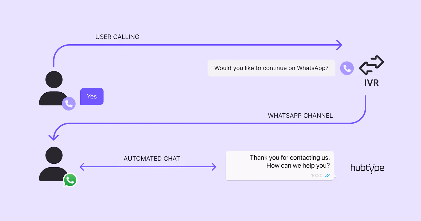 IVR deflection with conversational apps