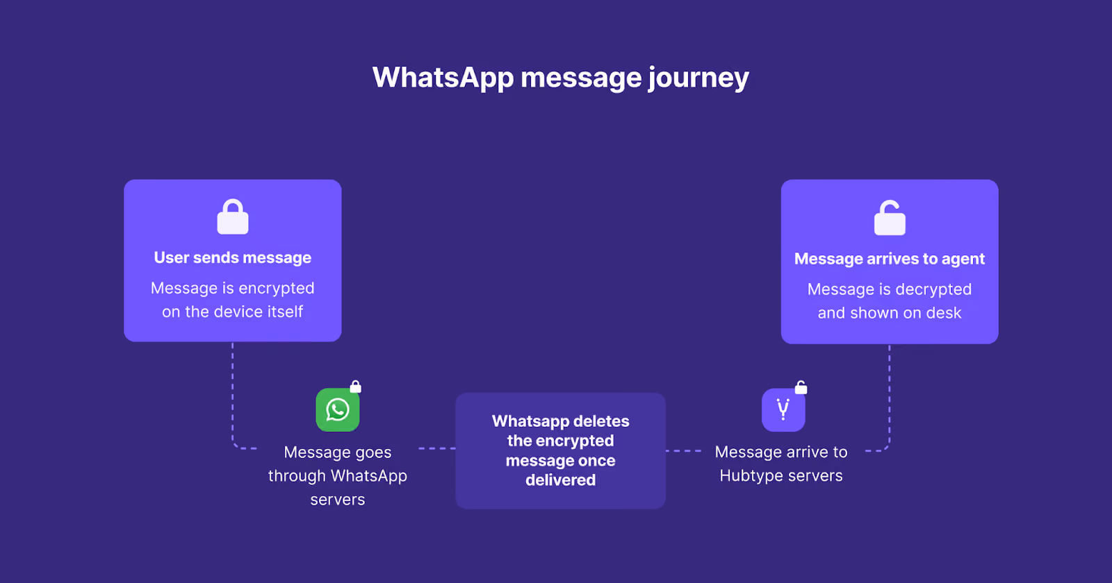WhatsApp message journey with Hubtype