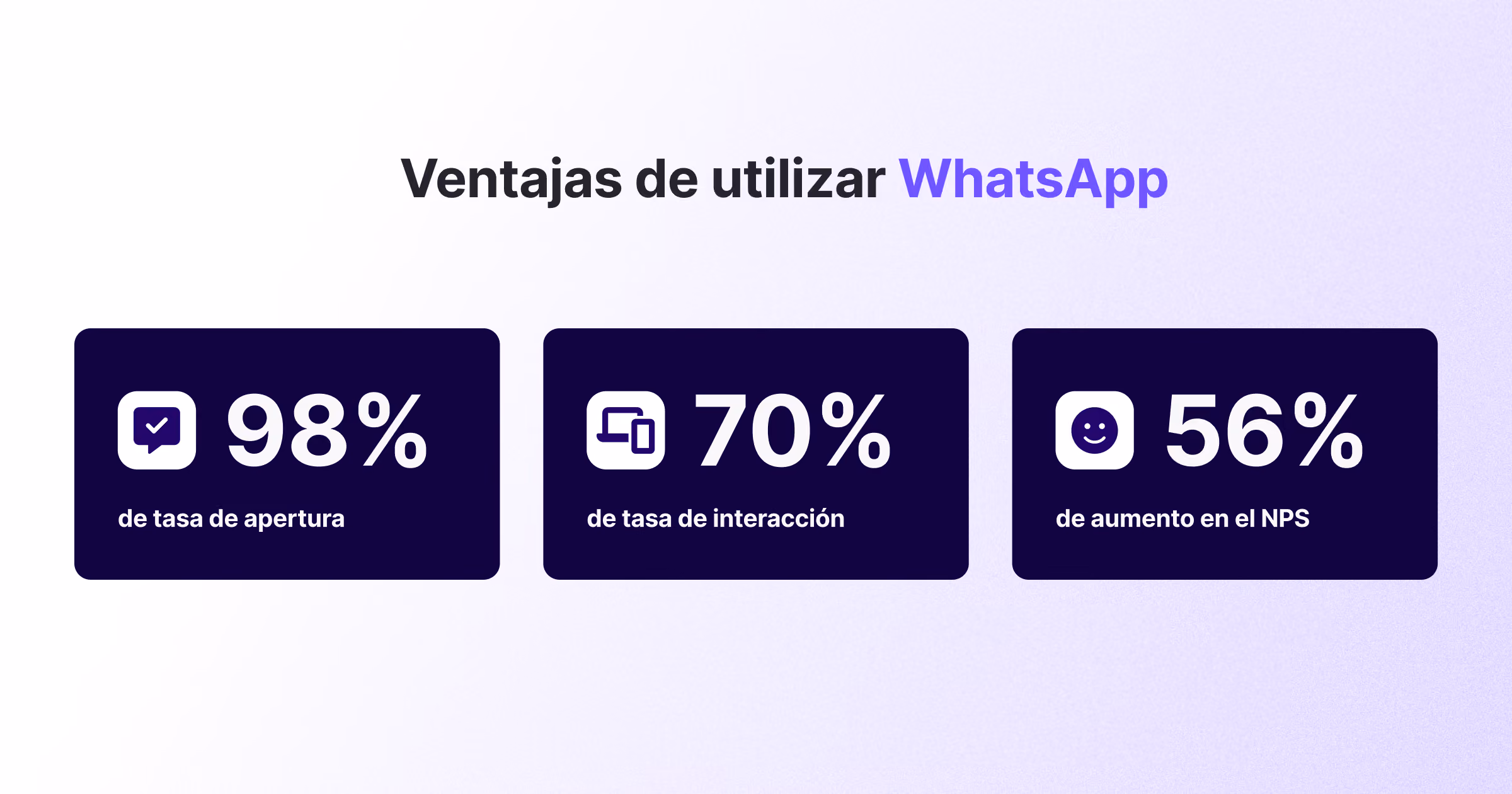 Gráfica con fondo degradado que muestra tres métricas de rendimiento de WhatsApp: 98% de tasa de apertura, 70% de tasa de interacción y 56% de aumento en el NPS. Cada métrica está representada con un icono y porcentaje destacado en color blanco sobre fondo oscuro.