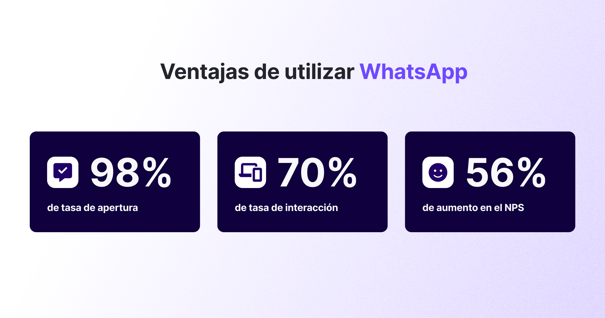 Gráfica con fondo degradado que muestra tres métricas de rendimiento de WhatsApp: 98% de tasa de apertura, 70% de tasa de interacción y 56% de aumento en el NPS. Cada métrica está representada con un icono y porcentaje destacado en color blanco sobre fondo oscuro.