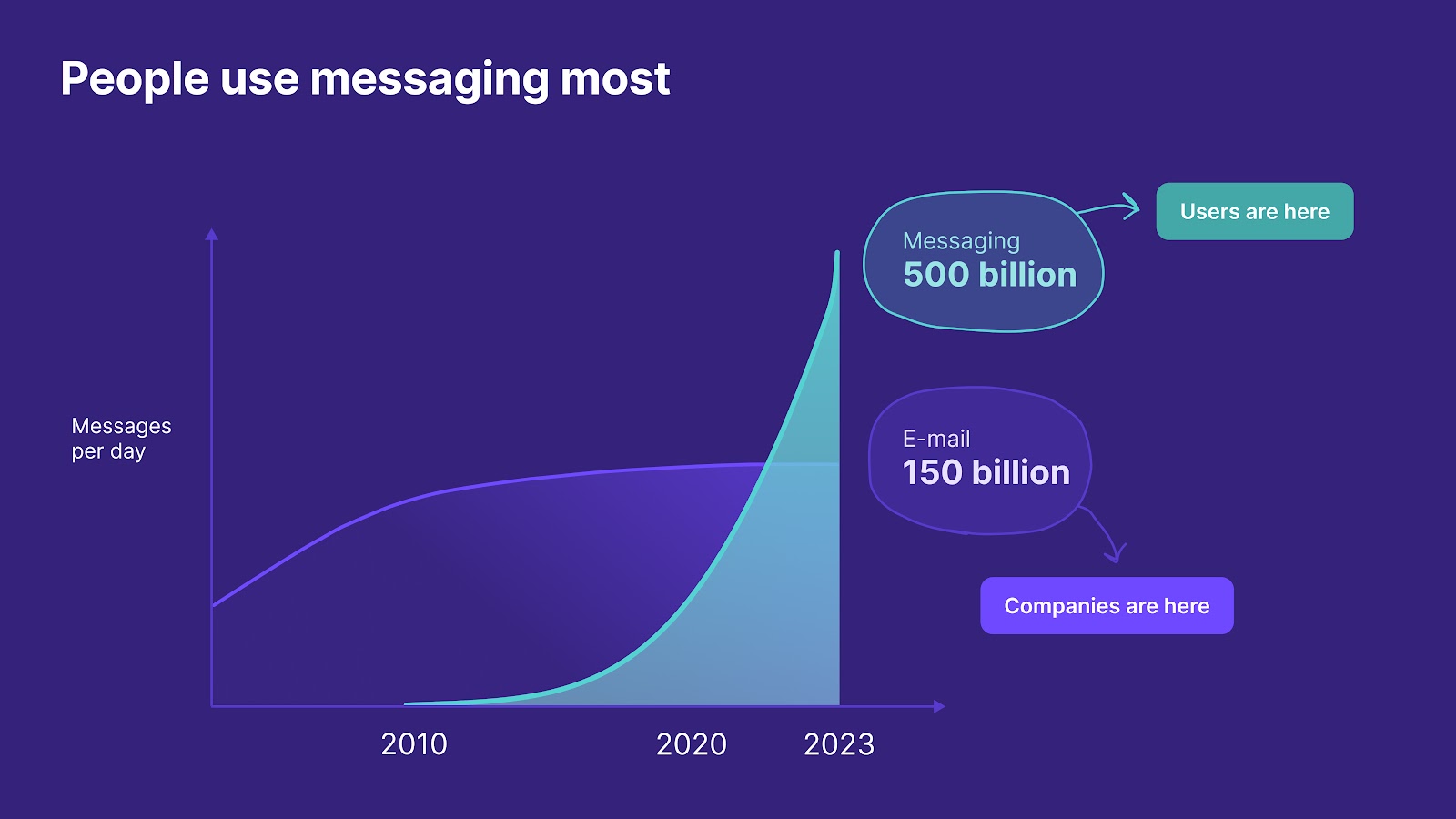 messaging for customer experience