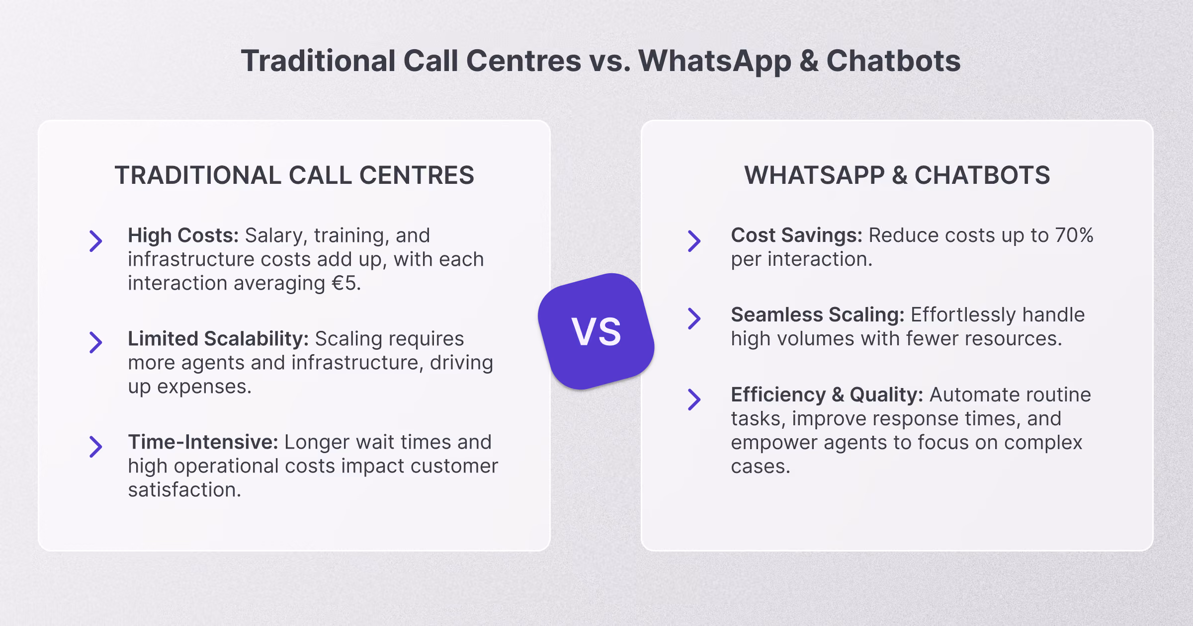 Comparison chart between traditional call centres and WhatsApp & chatbots. Call centres are costly, hard to scale, and time-intensive. WhatsApp & chatbots offer cost savings up to 70%, seamless scaling, and better efficiency with automation.