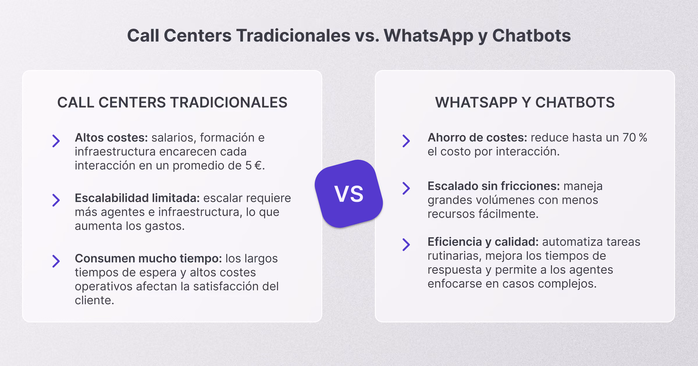 Gráfico comparativo entre call centers tradicionales y WhatsApp & chatbots. Los call centers son costosos, difíciles de escalar y consumen mucho tiempo. WhatsApp y chatbots ofrecen ahorros de hasta el 70%, escalabilidad sencilla y mayor eficiencia con automatización.