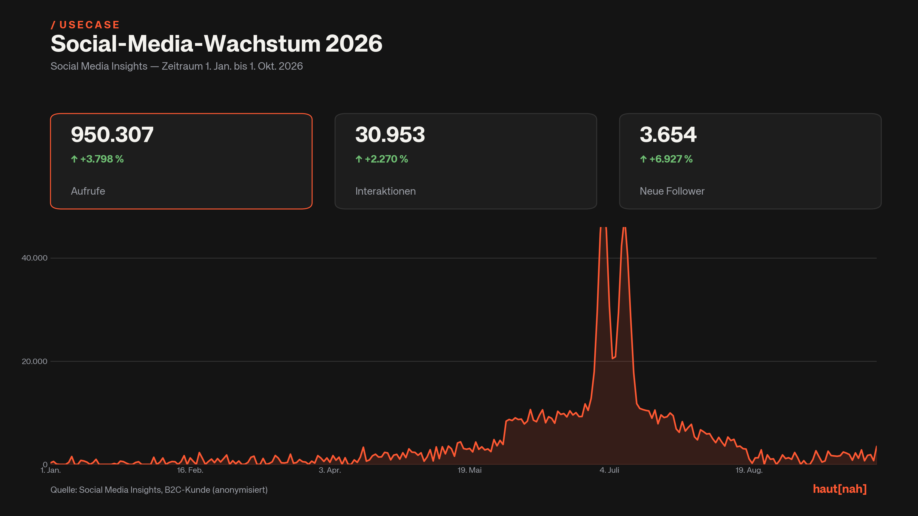 Social-Media-Wachstum 2026: Instagram-Insights eines haut[nah]-Kunden mit Aufrufen, Interaktionen und Follower-Zuwachs