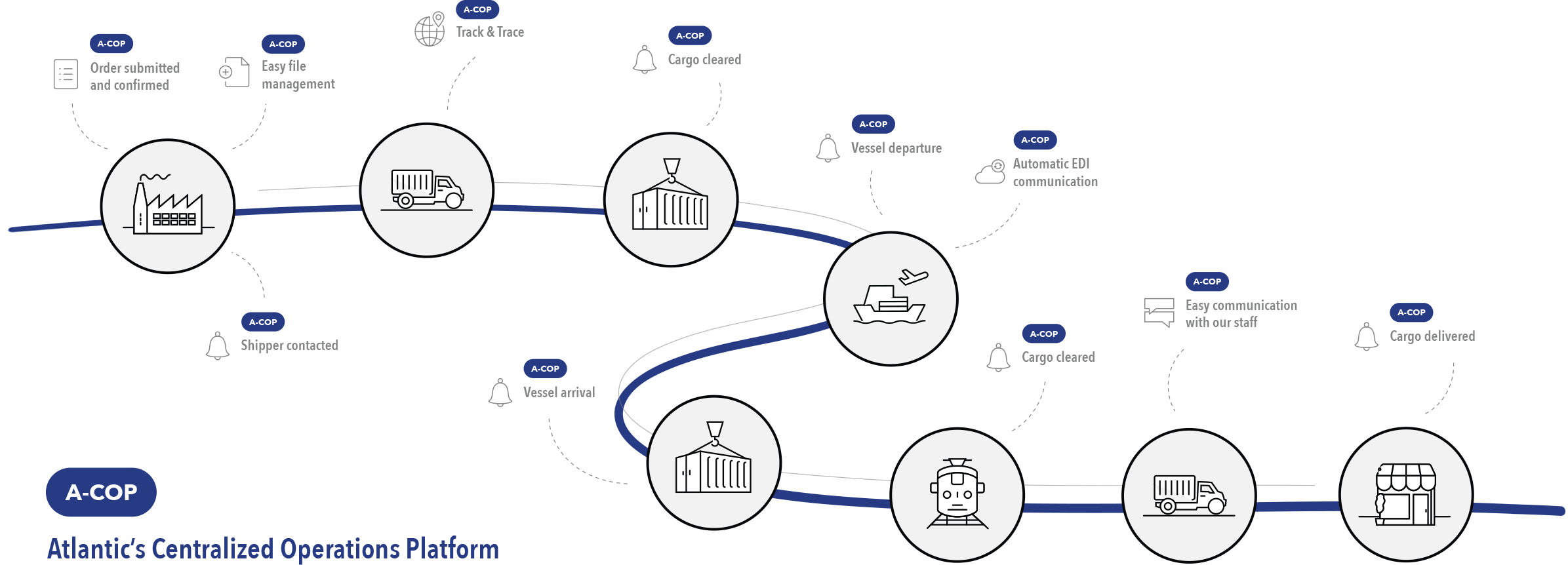 A diagram of Atlantic Gate's process