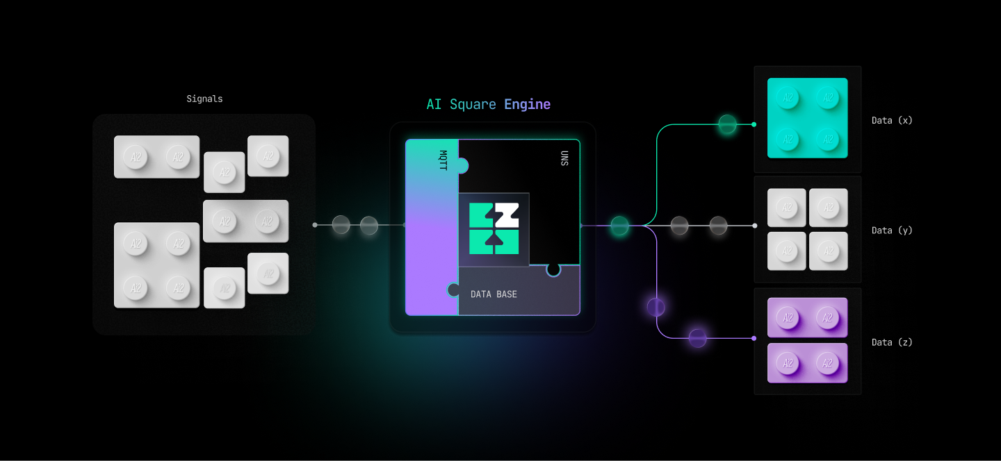 Diagram showing AI Square Engine processing signals into three data categories labeled Data (x), Data (y), and Data (z), with colored blocks representing each data type.