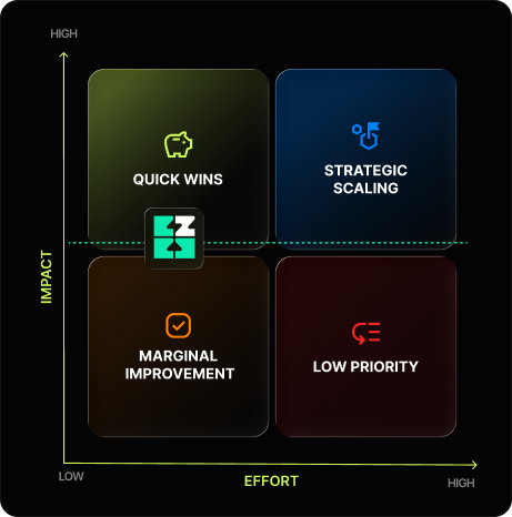 2x2 matrix chart with Impact on vertical axis and Effort on horizontal axis, divided into four quadrants labeled Quick Wins, Strategic Scaling, Marginal Improvement, and Low Priority.