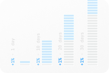 Bar graph showing percentage increase over 1, 10, 20, and 30 days with blue and gray stacked bars, blue bars increasing in height.