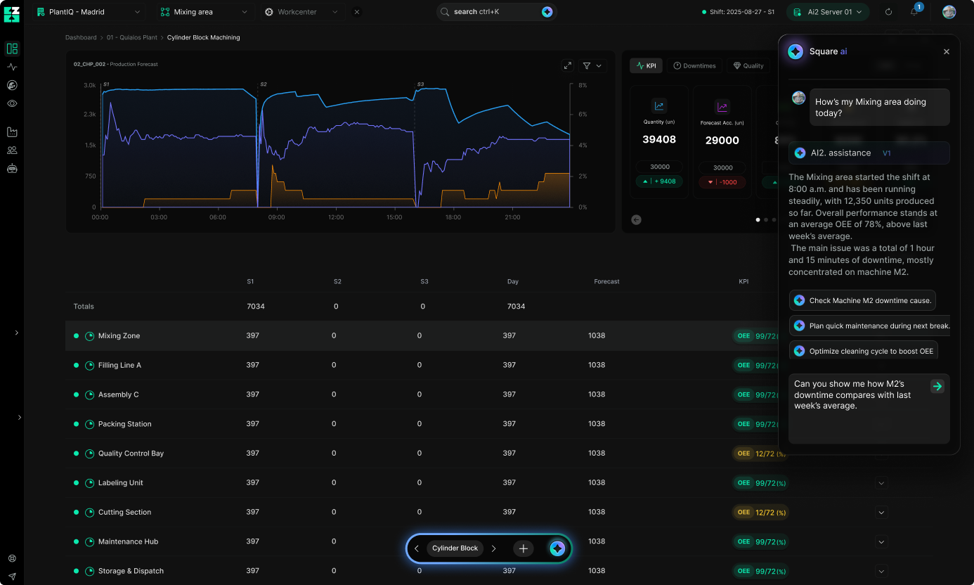 Dashboard interface showing production forecast graph and performance statistics for Cylinder Block Machining with AI2 assistant chat providing shift status and maintenance suggestions.