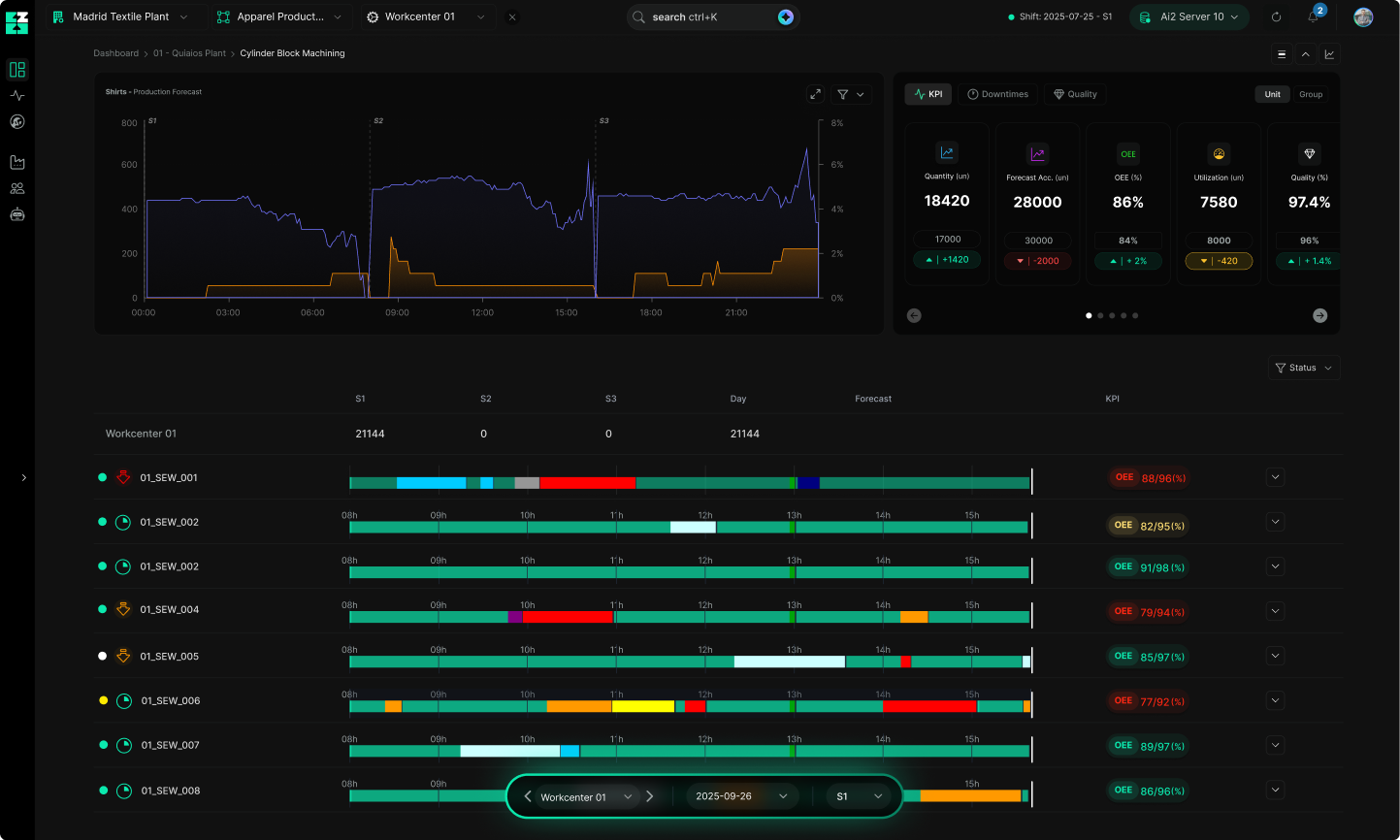Dashboard screen showing production forecast graph, key performance indicators, and timeline status bars with OEE metrics for various sewing machines at Workcenter 01 in Madrid Textile Plant.