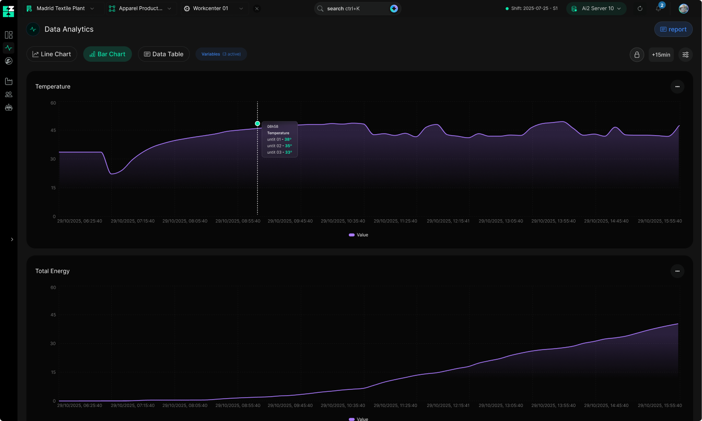 Data Analytics dashboard showing two line charts; the top chart displays temperature trends between 29/10/2025 06:25 and 15:55 with values mostly between 25 and 50, highlighting specific unit temperatures around 08:58. The bottom chart shows total energy rising steadily over the same period.