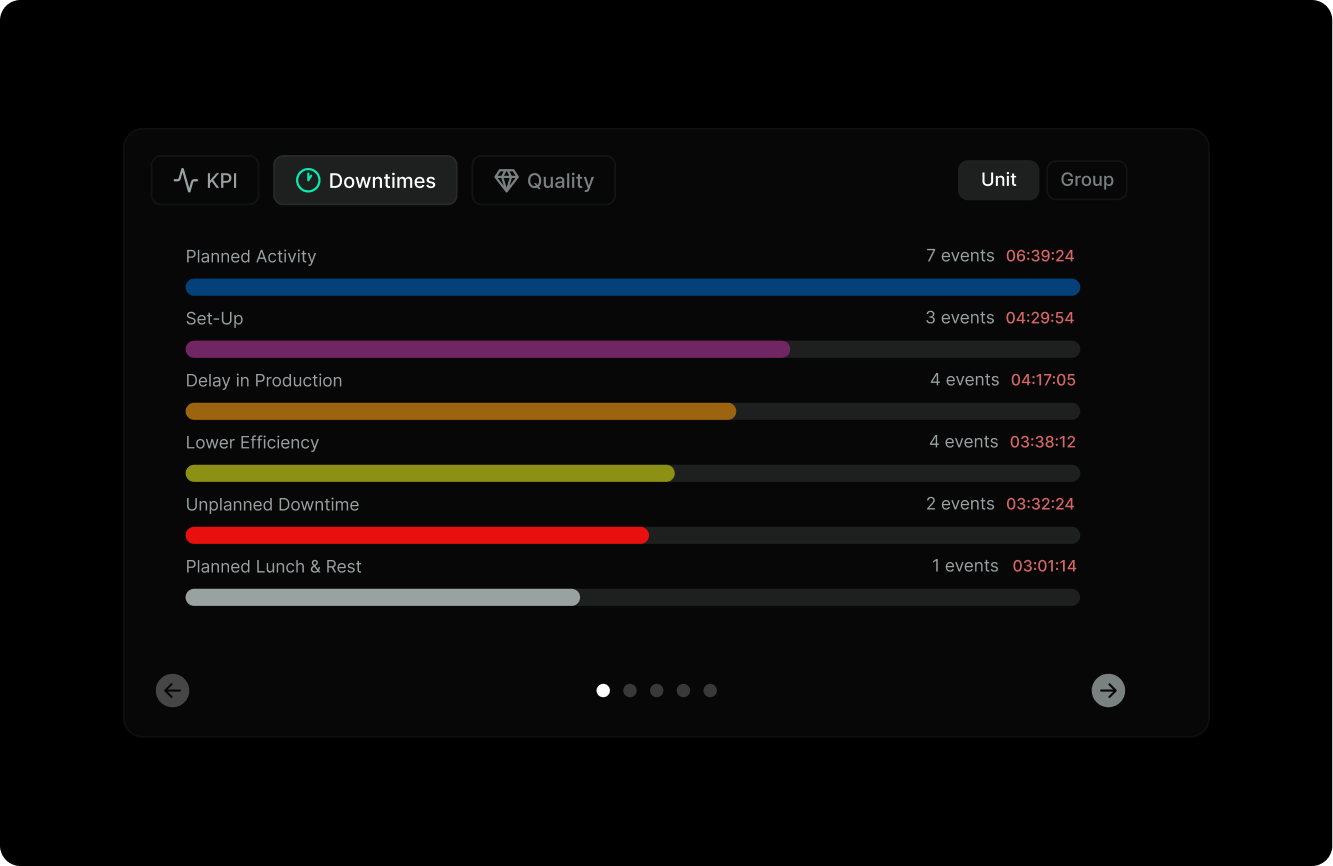 Bar chart showing downtime events and durations by category: Planned Activity has 7 events (6:39:24), Set-Up 3 events (4:29:54), Delay in Production 4 events (4:17:05), Lower Efficiency 4 events (3:38:12), Unplanned Downtime 2 events (3:32:24), and Planned Lunch & Rest 1 event (3:01:14).