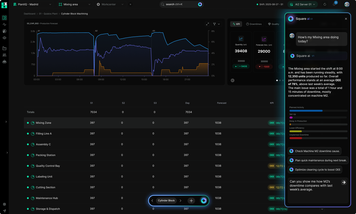 Dashboard displaying production forecast and KPI metrics for Cylinder Block Machining with AI assistant providing insight on Mixing area performance and machine downtime.