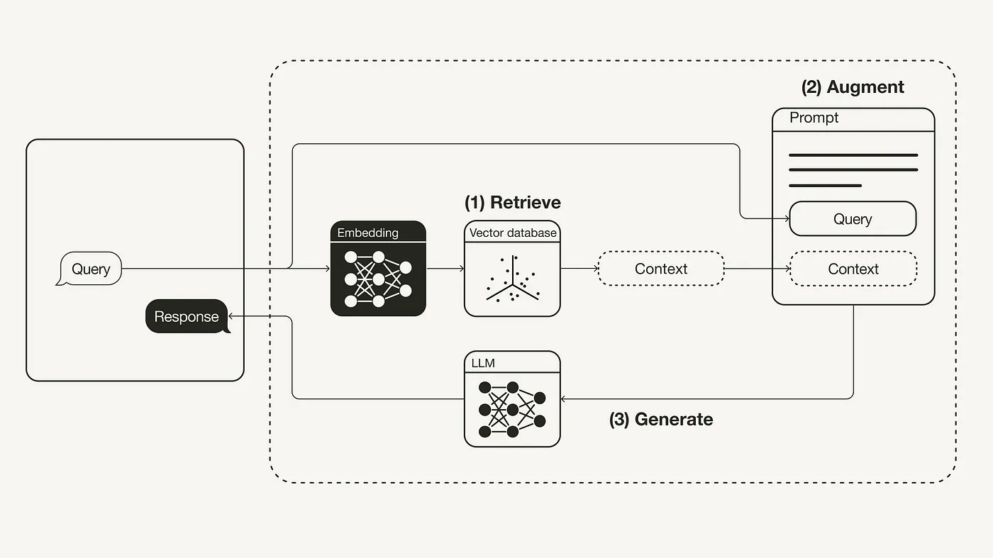 Retrieval-Augmented Generation (RAG): From Theory to LangChain  Implementation | by Leonie Monigatti | Nov, 2023 | Towards Data Science