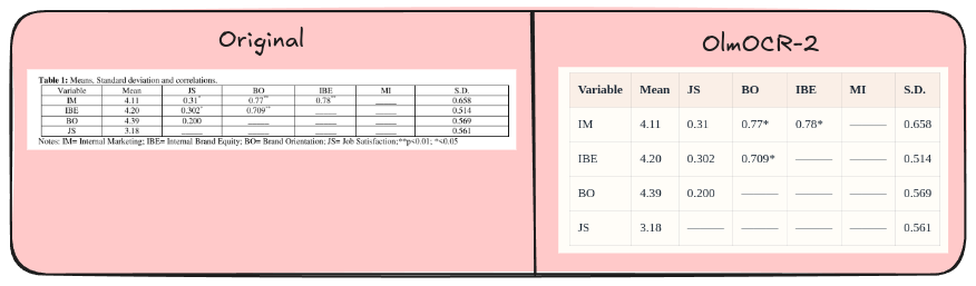 olmOCR-2 reconstructing a table from the source page