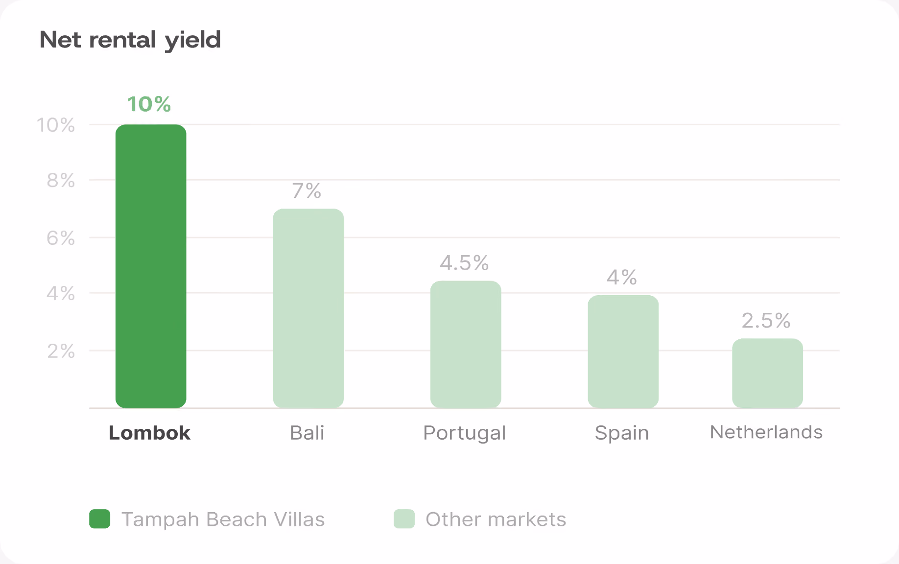 Net rental yield comparison between Lombok and European markets