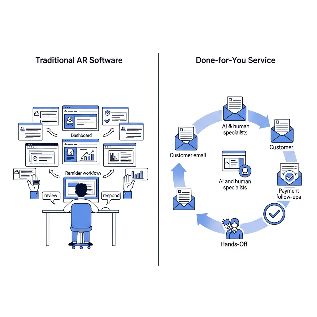 A clean, modern split-screen comparison diagram showing two different AR automation approaches. Left side labeled "Traditional AR Software": shows a person at a desk with multiple screens displaying dashboards, task queues, and reminder workflows, with arrows pointing to manual actions like "review," "respond," and "manage." Right side labeled "Done-for-You Service": shows a fully automated workflow loop with AI and human specialists handling tasks automatically - customer emails, invoice uploads, payment follow-ups - all flowing in a circle without human intervention needed, just a checkmark showing results. Use professional blue and white color scheme with simple, clean icons for invoices, emails, workflows, and automation. Minimalist business illustration style, no clutter.