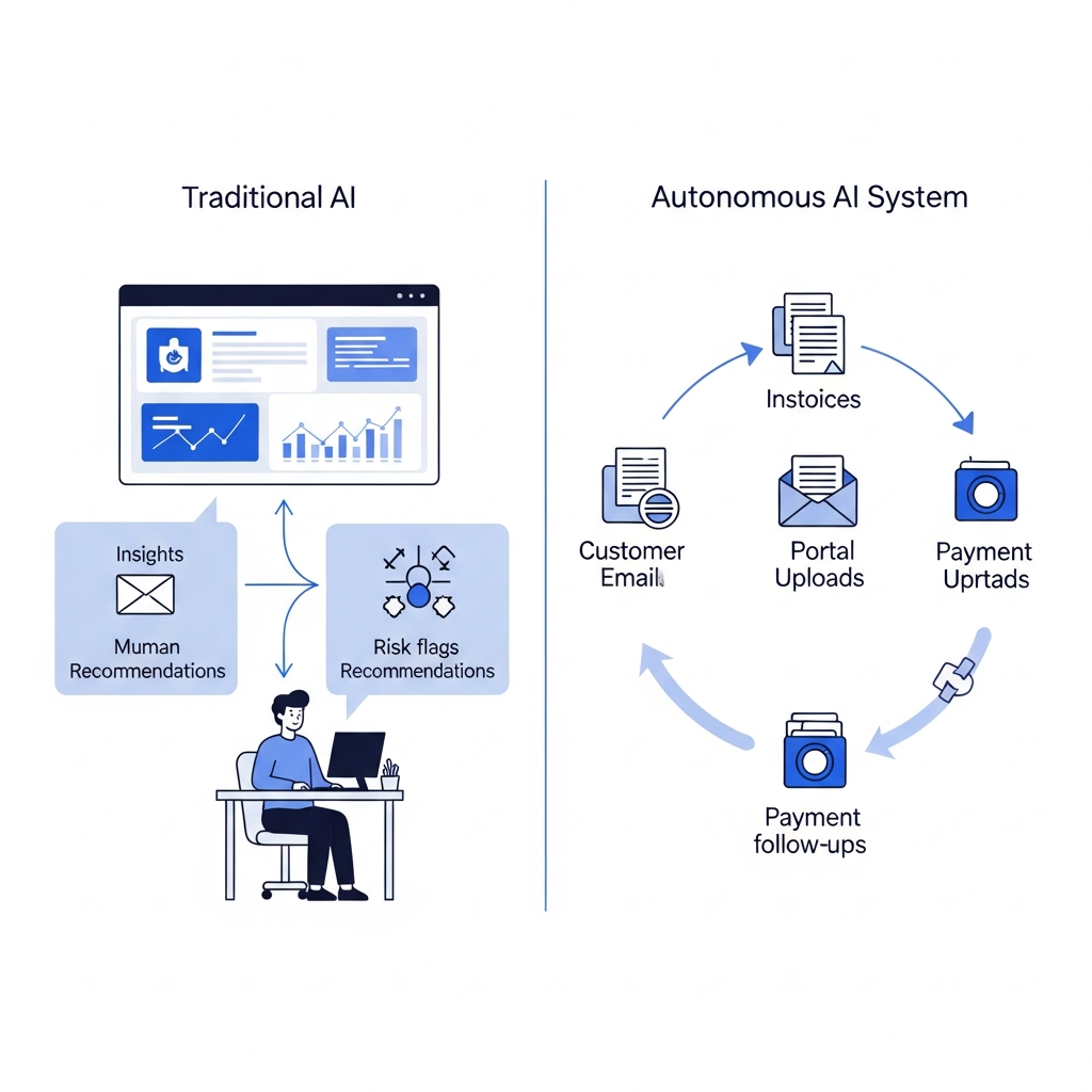A clean, modern comparison diagram showing two approaches to AI-powered accounts receivable automation. Left side: traditional AI showing a dashboard with insights, risk flags, and recommendations pointing to a human team member at a desk managing tasks. Right side: autonomous AI system showing a complete workflow loop handling customer emails, portal uploads, and payment follow-ups automatically without human intervention. Use a professional blue and white color scheme with simple icons for invoices, emails, payment portals, and workflow arrows. Minimalist, business-focused illustration style.