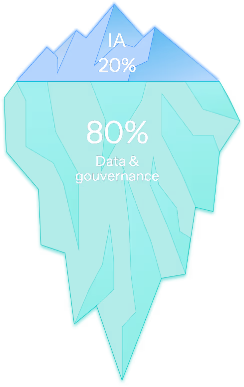 Visuel Iceberg Pour Presenter Repartition Ia Et Datas