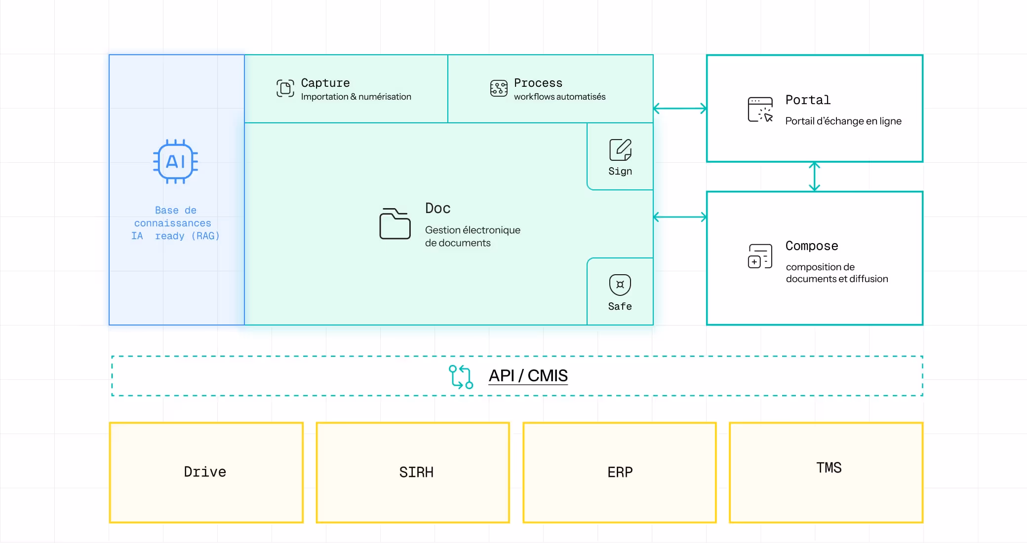 Architecture Si Transport Et Logicistique