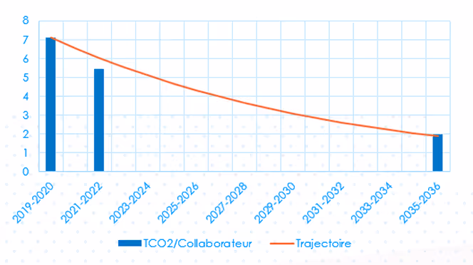 Grpahique Rse Emission Carbones Efalia Depuis 2029