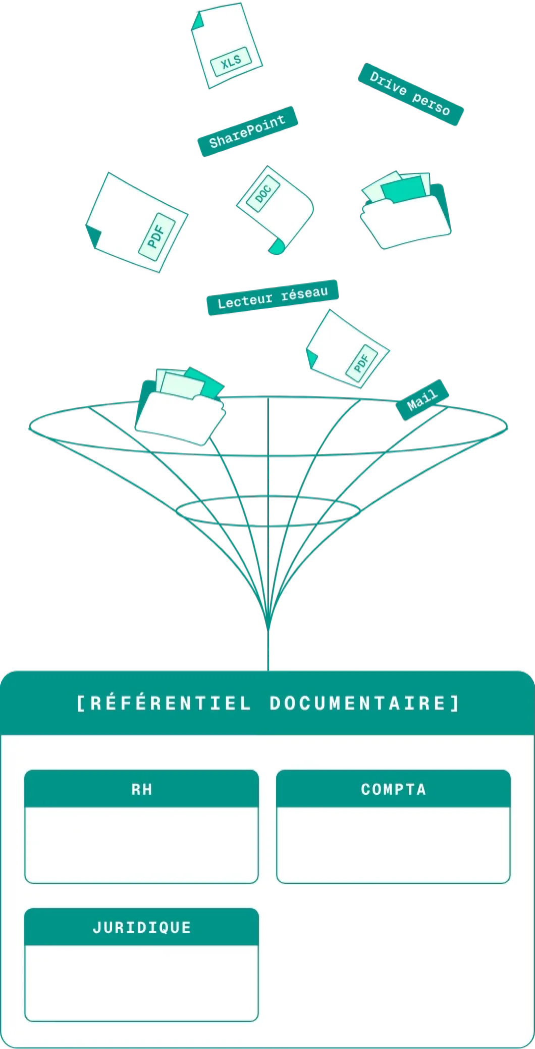 Des documents PDF, DOC et des dossiers aspirés vers un référentiel documentaire unique