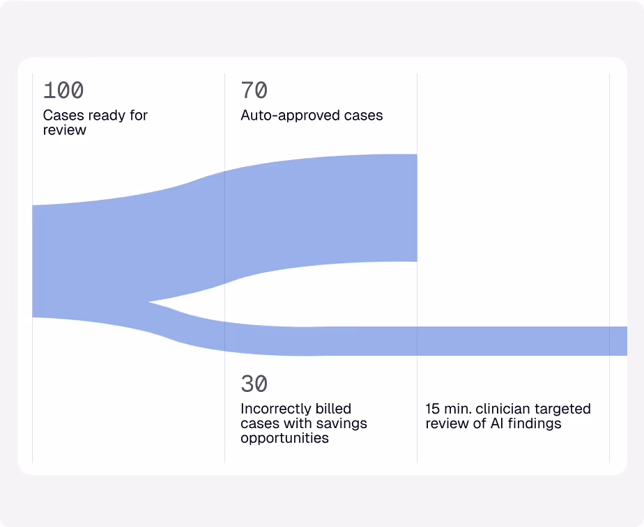 Case review process
