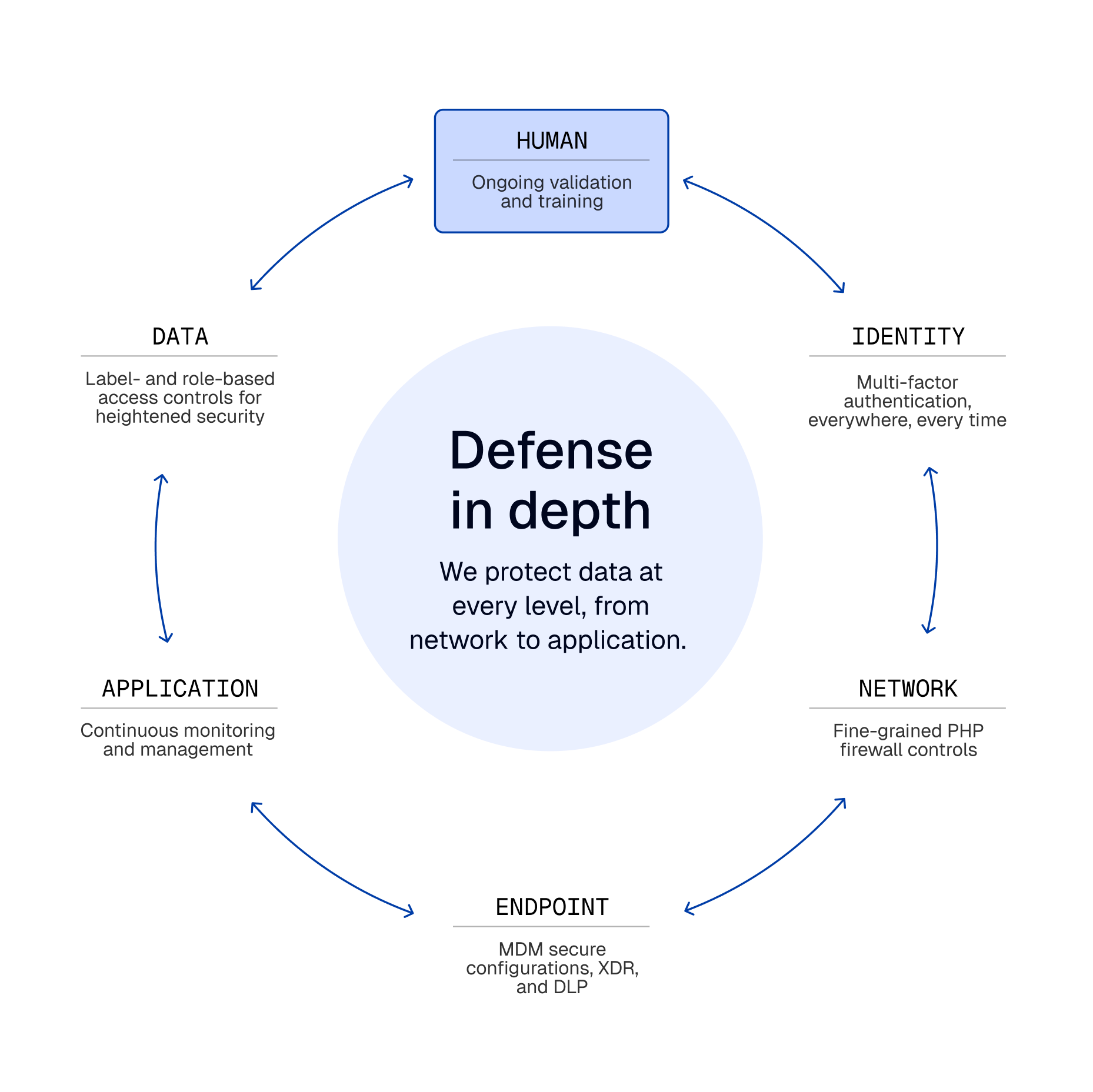 Security process