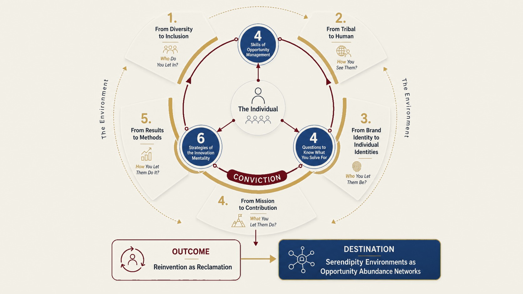 The Leadership in the Age of Personalization methodology: the Individual at the center, supported by the four skills of opportunity management, the six strategies of the Innovation Mentality and the four questions that define a leader’s personal brand, bound together by conviction, and surrounded by the environment: the five shifts, each with its indicator question. The outcome is reinvention as reclamation; the destination is serendipity environments as opportunity abundance networks.