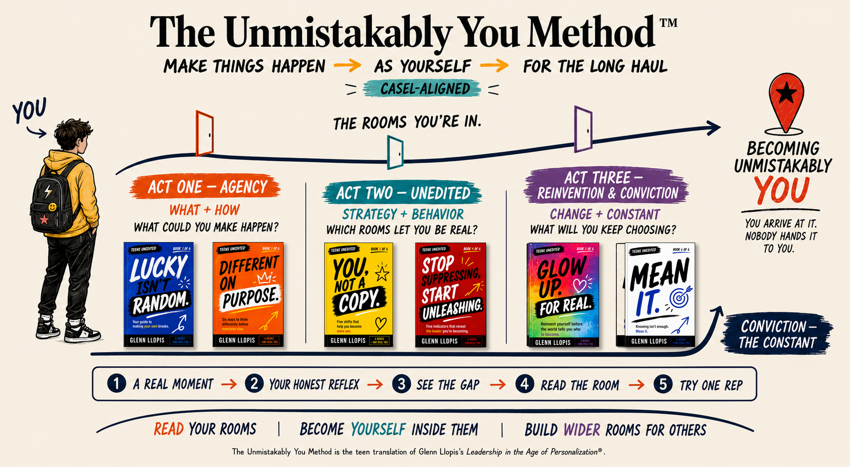 The Unmistakably You Method: make things happen, as yourself, for the long haul. Act One Agency asks what could you make happen, with Lucky Isn't Random and Different on Purpose. Act Two UnEdited asks which rooms let you be real, with You, Not a Copy and Stop Suppressing, Start Unleashing. Act Three Reinvention and Conviction asks what will you keep choosing, with Glow Up. For Real. and Mean It. Conviction is the constant, and the destination is becoming unmistakably you.