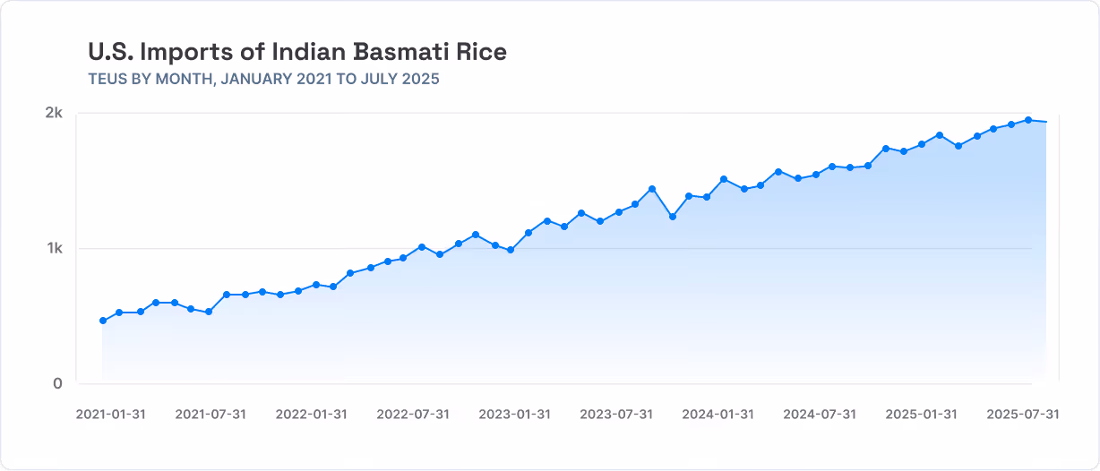 U.S. Imports of Indian Basmati Rice chart