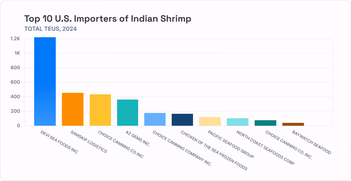 Top 10 U.S. Importers of Indian Shrimp chart