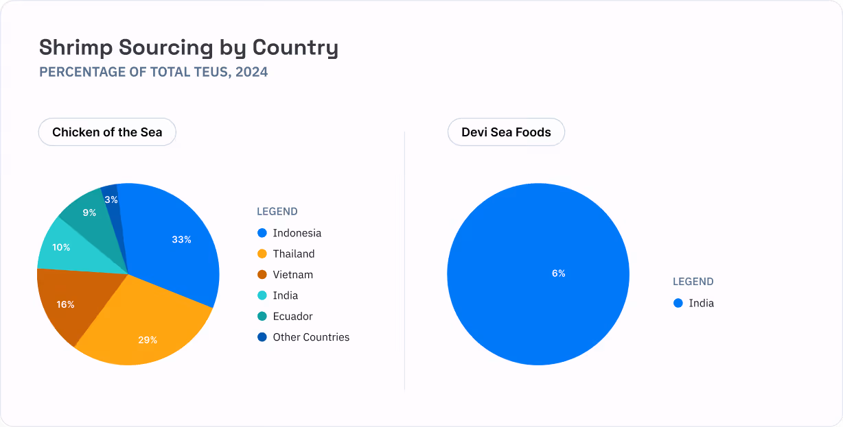 Shrimp sourcing by country chart