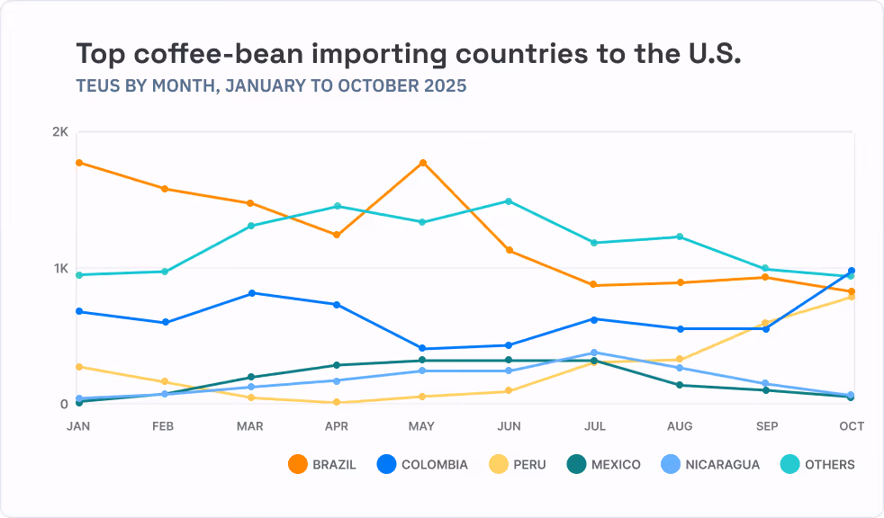Top coffee-bean importing countries to the U.S. chart