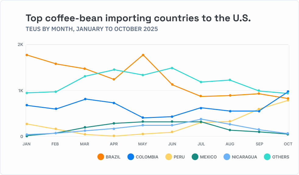 Top coffee-bean importing countries to the U.S. chart