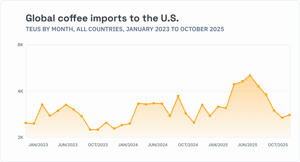 Global coffee imports to the U.S. chart