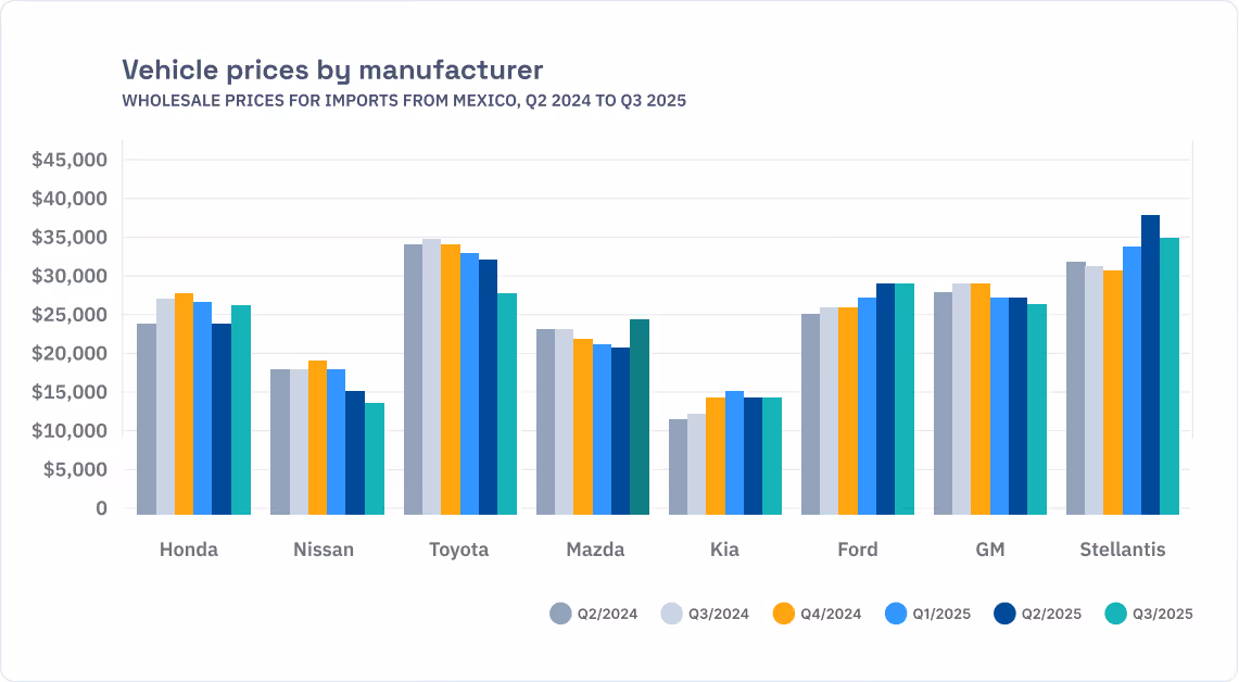 Chart: Vehicle prices by manufacturer, Wholesale prices for imports from Mexico, Q2 2024 to Q3 2025