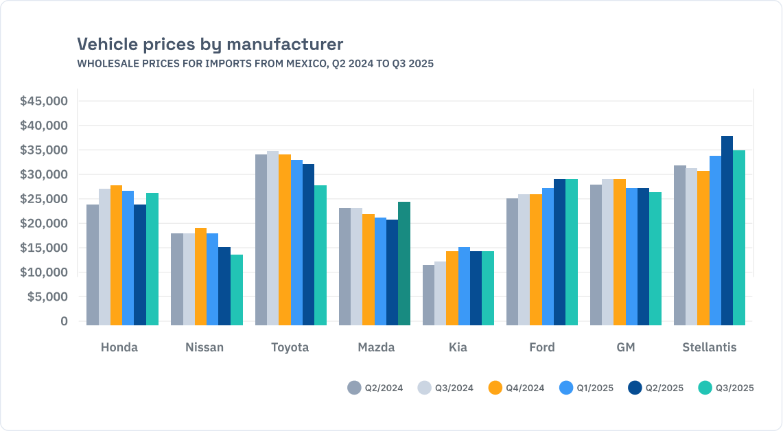 Chart: Vehicle prices by manufacturer, Wholesale prices for imports from Mexico, Q2 2024 to Q3 2025