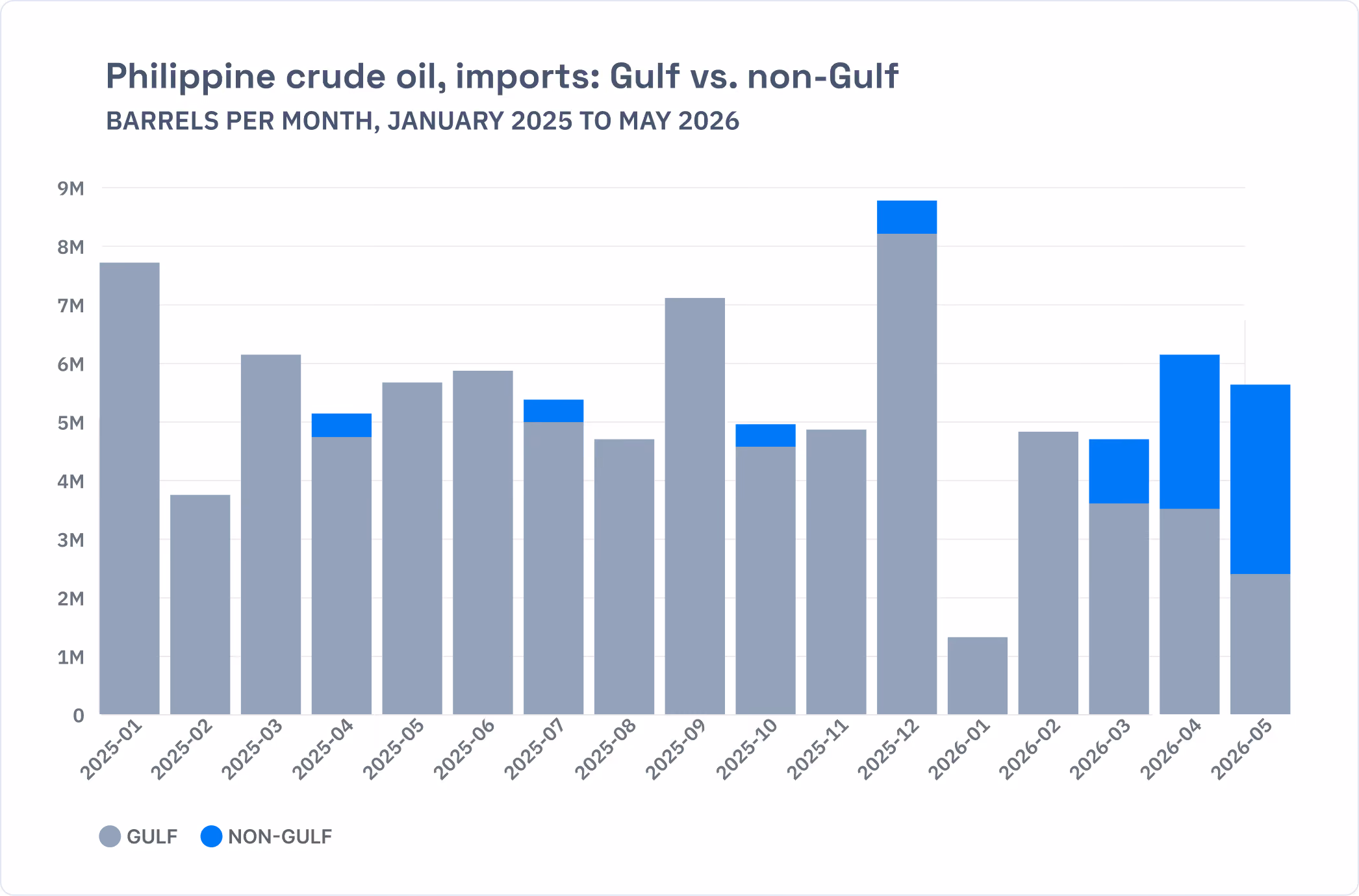 Philippine crude oil imports graph