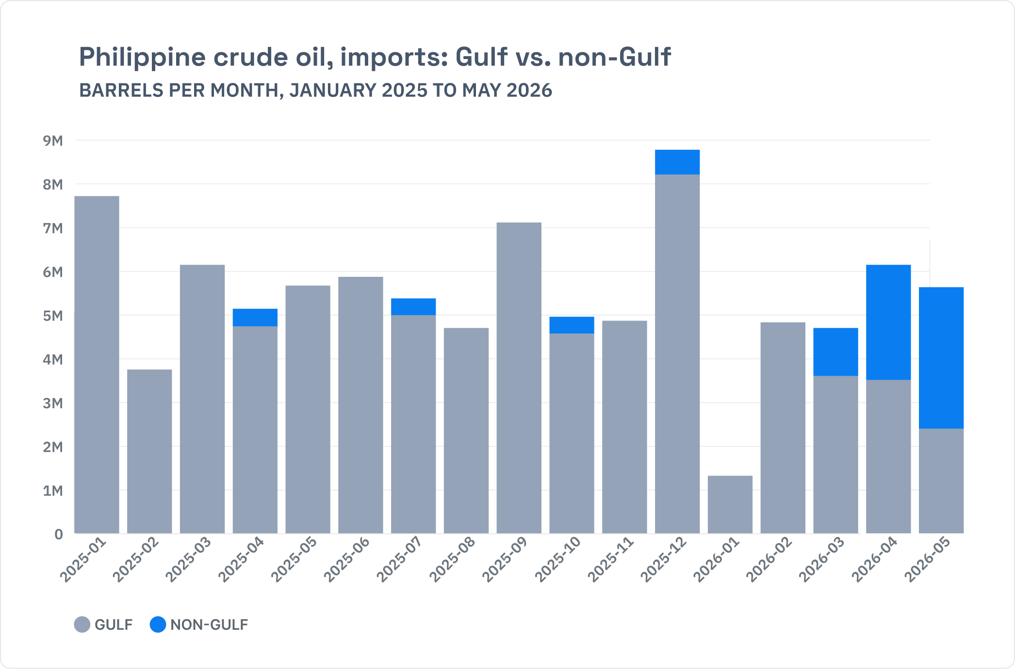 Philippine crude oil imports graph