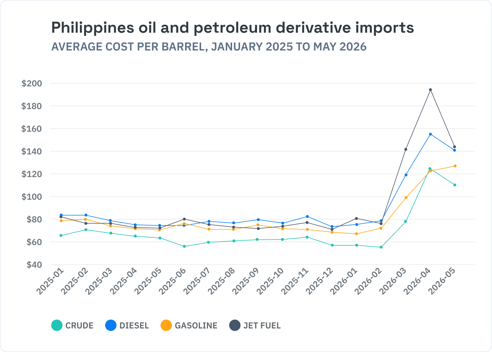 Philippines oil and petroleum derivative imports graph